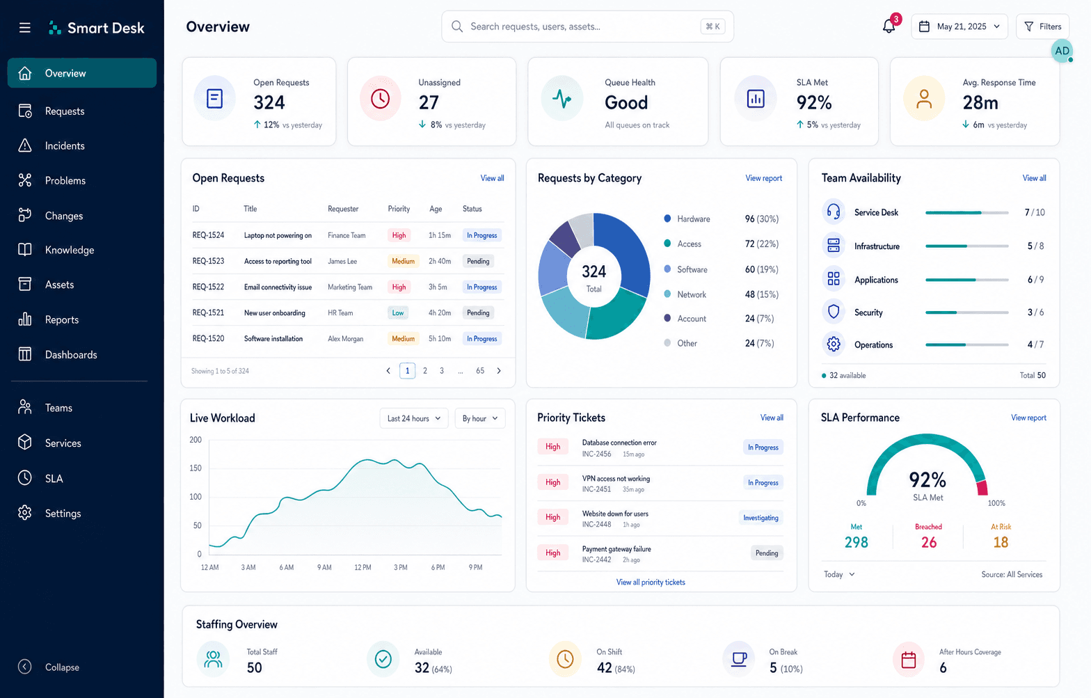 Smart Desk Platform dashboard showing service requests, queue health, team capacity and SLA performance