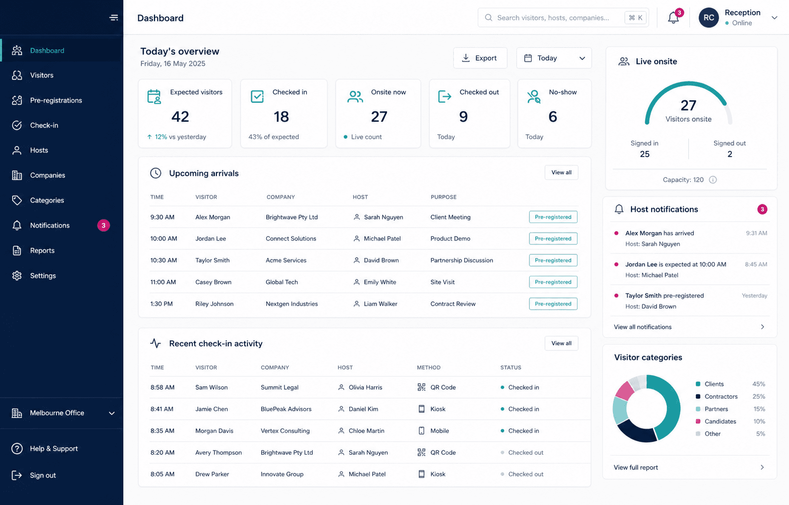 Visitor Management Platform dashboard showing arrivals, onsite visitors, host notifications and visitor categories